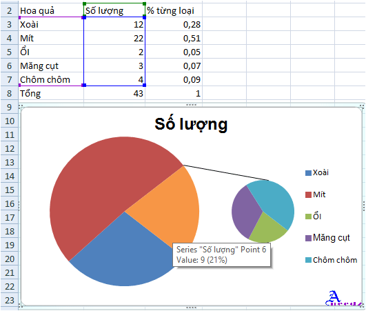 pie chart by value